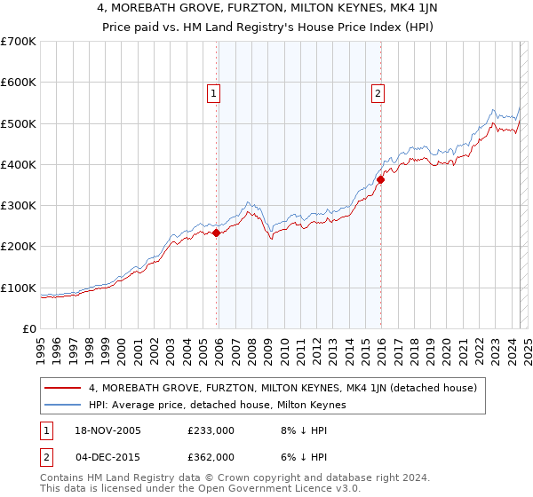 4, MOREBATH GROVE, FURZTON, MILTON KEYNES, MK4 1JN: Price paid vs HM Land Registry's House Price Index