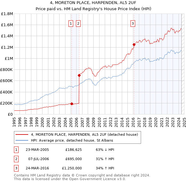 4, MORETON PLACE, HARPENDEN, AL5 2UF: Price paid vs HM Land Registry's House Price Index