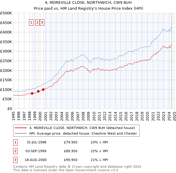 4, MOREVILLE CLOSE, NORTHWICH, CW9 8UH: Price paid vs HM Land Registry's House Price Index