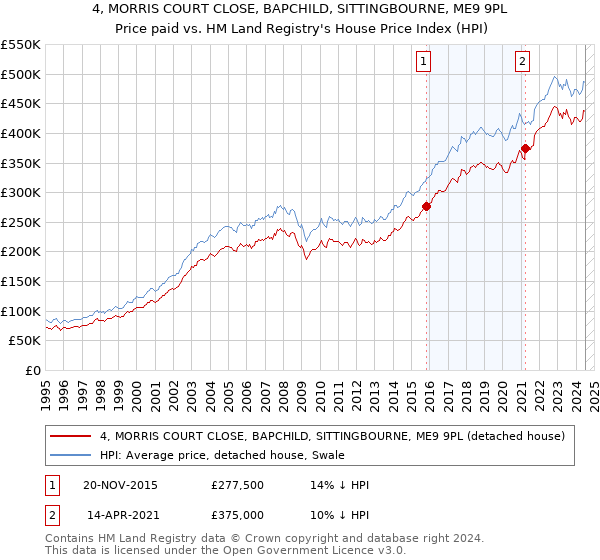 4, MORRIS COURT CLOSE, BAPCHILD, SITTINGBOURNE, ME9 9PL: Price paid vs HM Land Registry's House Price Index