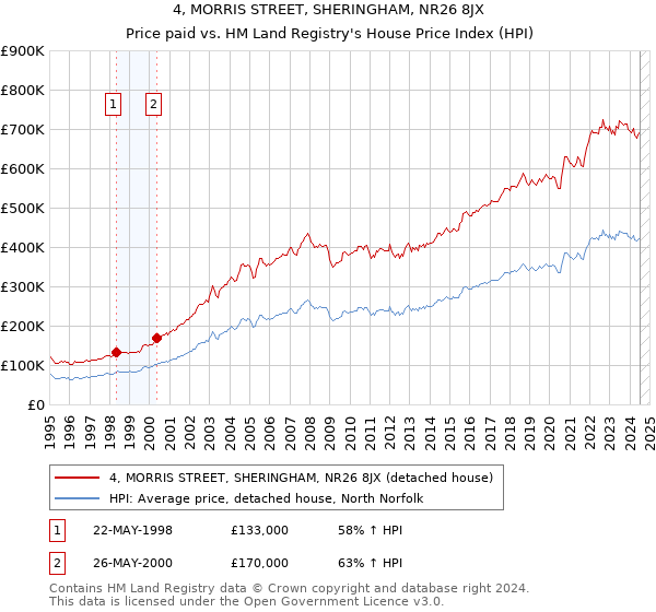 4, MORRIS STREET, SHERINGHAM, NR26 8JX: Price paid vs HM Land Registry's House Price Index