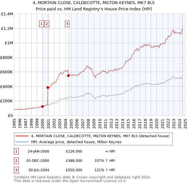 4, MORTAIN CLOSE, CALDECOTTE, MILTON KEYNES, MK7 8LS: Price paid vs HM Land Registry's House Price Index