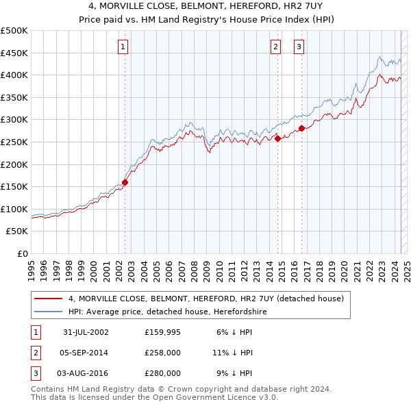 4, MORVILLE CLOSE, BELMONT, HEREFORD, HR2 7UY: Price paid vs HM Land Registry's House Price Index