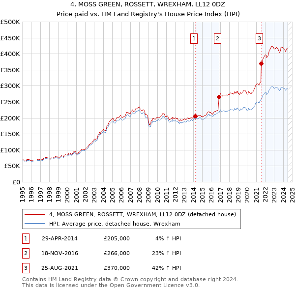 4, MOSS GREEN, ROSSETT, WREXHAM, LL12 0DZ: Price paid vs HM Land Registry's House Price Index