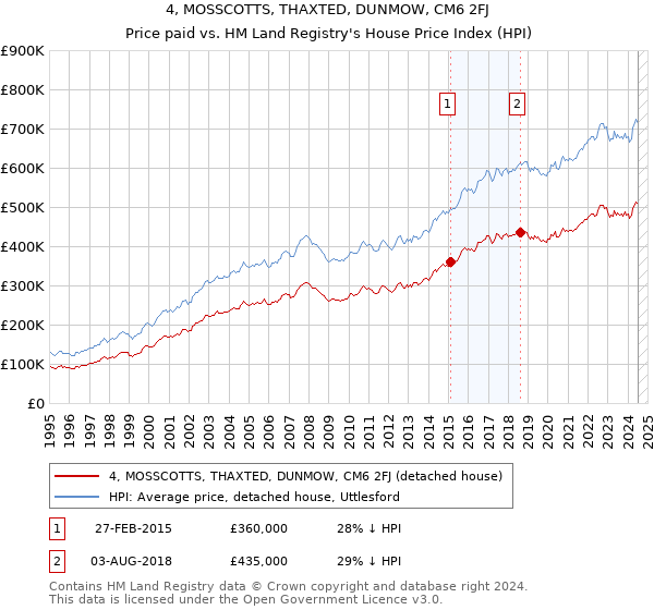 4, MOSSCOTTS, THAXTED, DUNMOW, CM6 2FJ: Price paid vs HM Land Registry's House Price Index