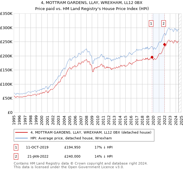 4, MOTTRAM GARDENS, LLAY, WREXHAM, LL12 0BX: Price paid vs HM Land Registry's House Price Index