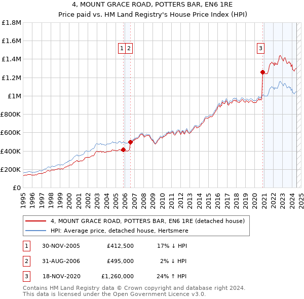 4, MOUNT GRACE ROAD, POTTERS BAR, EN6 1RE: Price paid vs HM Land Registry's House Price Index