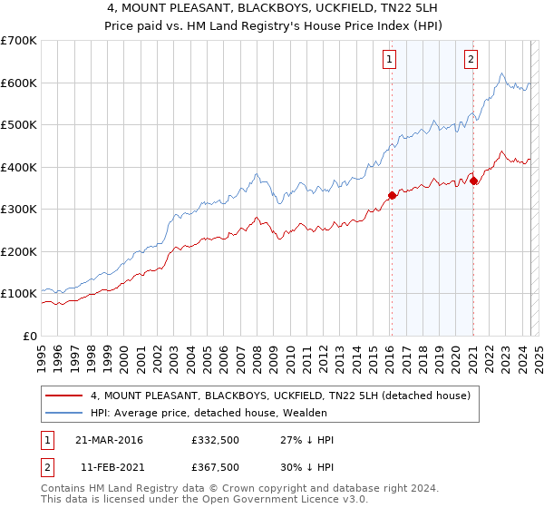 4, MOUNT PLEASANT, BLACKBOYS, UCKFIELD, TN22 5LH: Price paid vs HM Land Registry's House Price Index