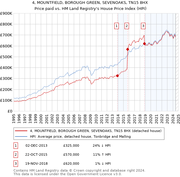 4, MOUNTFIELD, BOROUGH GREEN, SEVENOAKS, TN15 8HX: Price paid vs HM Land Registry's House Price Index