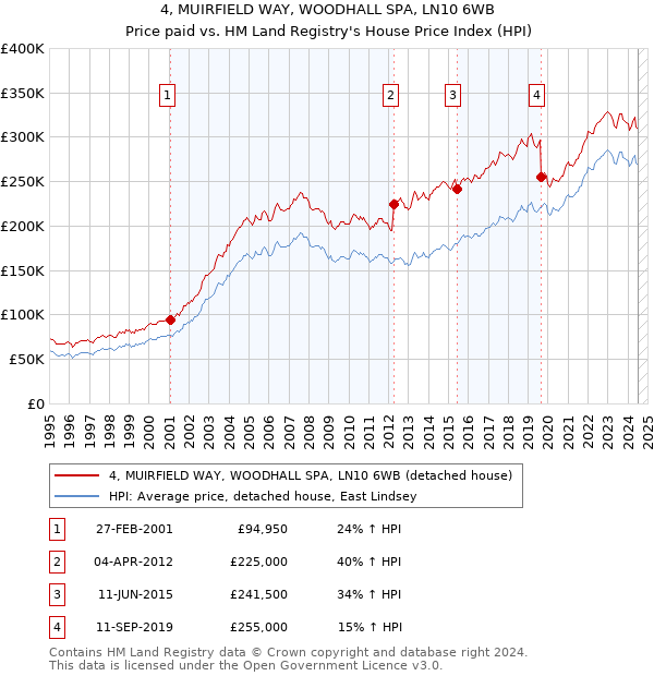 4, MUIRFIELD WAY, WOODHALL SPA, LN10 6WB: Price paid vs HM Land Registry's House Price Index