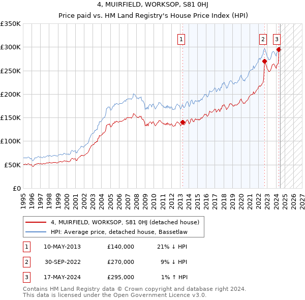 4, MUIRFIELD, WORKSOP, S81 0HJ: Price paid vs HM Land Registry's House Price Index