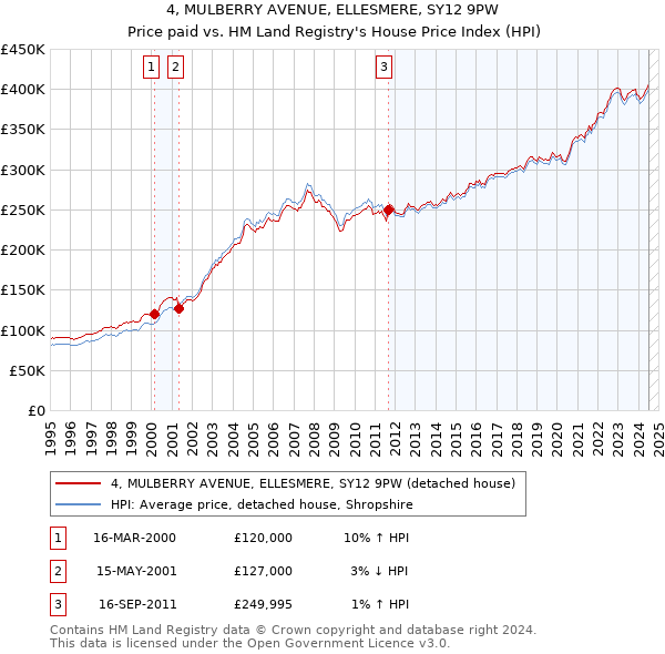 4, MULBERRY AVENUE, ELLESMERE, SY12 9PW: Price paid vs HM Land Registry's House Price Index