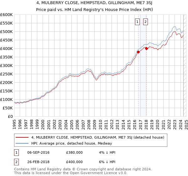 4, MULBERRY CLOSE, HEMPSTEAD, GILLINGHAM, ME7 3SJ: Price paid vs HM Land Registry's House Price Index