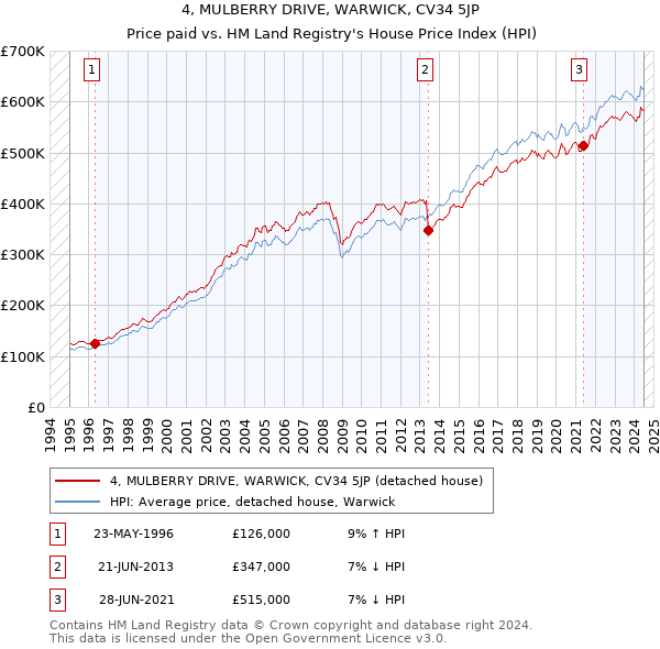 4, MULBERRY DRIVE, WARWICK, CV34 5JP: Price paid vs HM Land Registry's House Price Index