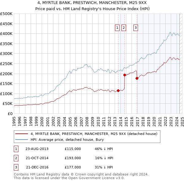 4, MYRTLE BANK, PRESTWICH, MANCHESTER, M25 9XX: Price paid vs HM Land Registry's House Price Index