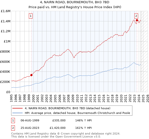 4, NAIRN ROAD, BOURNEMOUTH, BH3 7BD: Price paid vs HM Land Registry's House Price Index