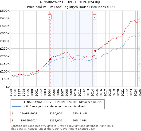 4, NARRAWAY GROVE, TIPTON, DY4 0QH: Price paid vs HM Land Registry's House Price Index