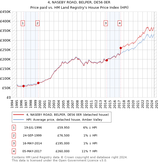 4, NASEBY ROAD, BELPER, DE56 0ER: Price paid vs HM Land Registry's House Price Index