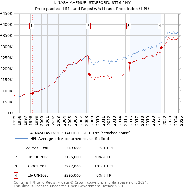 4, NASH AVENUE, STAFFORD, ST16 1NY: Price paid vs HM Land Registry's House Price Index