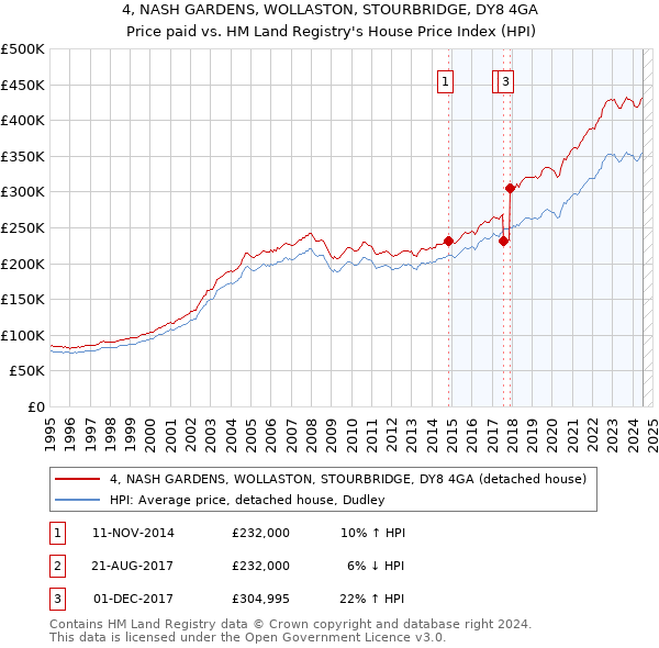 4, NASH GARDENS, WOLLASTON, STOURBRIDGE, DY8 4GA: Price paid vs HM Land Registry's House Price Index