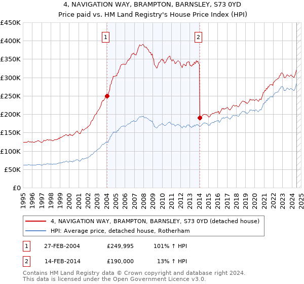 4, NAVIGATION WAY, BRAMPTON, BARNSLEY, S73 0YD: Price paid vs HM Land Registry's House Price Index