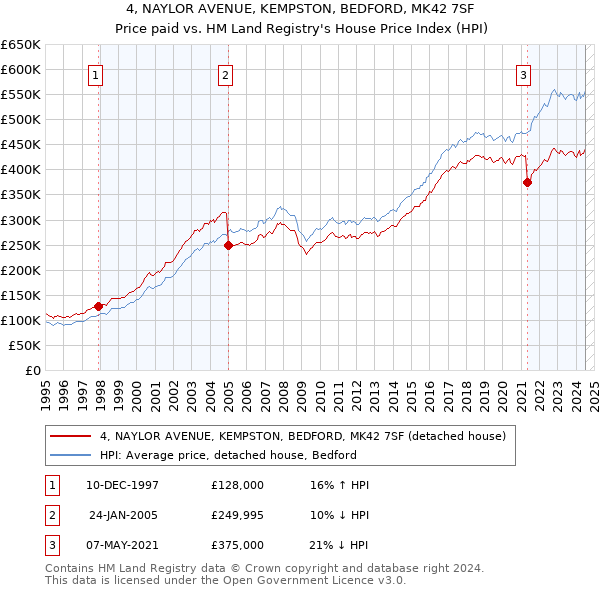 4, NAYLOR AVENUE, KEMPSTON, BEDFORD, MK42 7SF: Price paid vs HM Land Registry's House Price Index