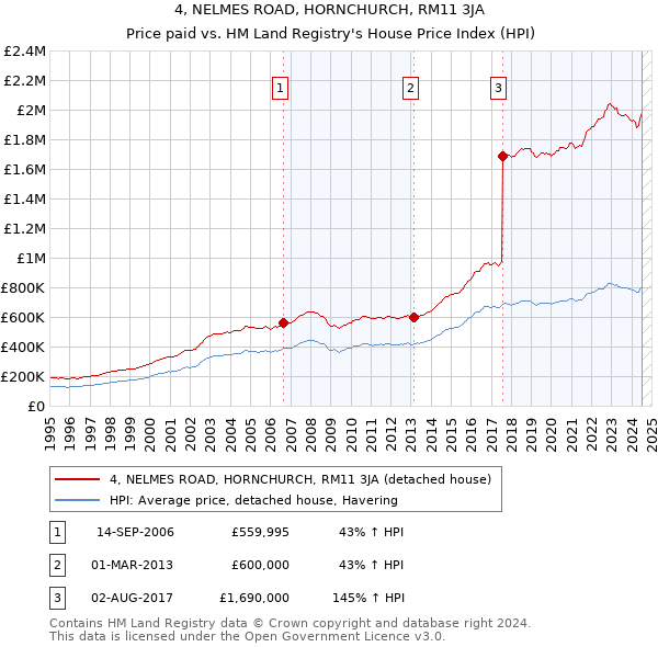 4, NELMES ROAD, HORNCHURCH, RM11 3JA: Price paid vs HM Land Registry's House Price Index