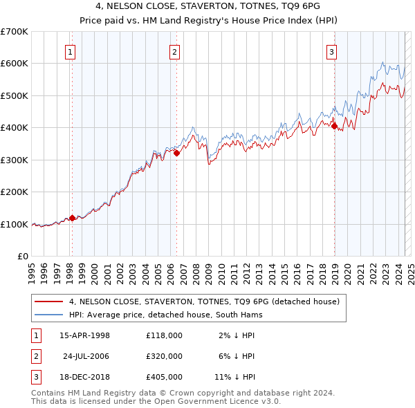 4, NELSON CLOSE, STAVERTON, TOTNES, TQ9 6PG: Price paid vs HM Land Registry's House Price Index