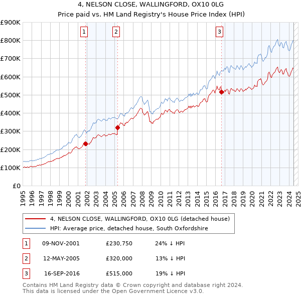 4, NELSON CLOSE, WALLINGFORD, OX10 0LG: Price paid vs HM Land Registry's House Price Index