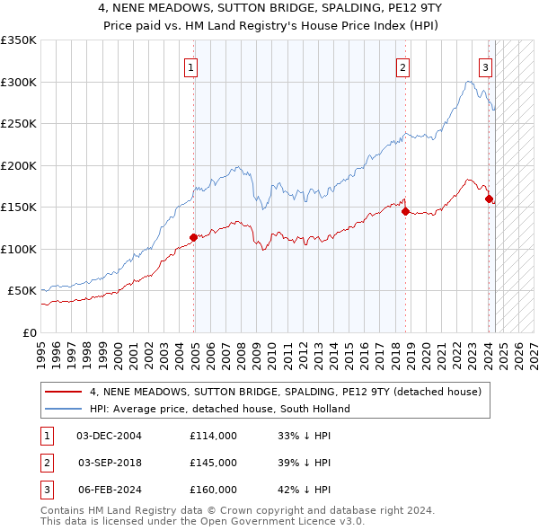 4, NENE MEADOWS, SUTTON BRIDGE, SPALDING, PE12 9TY: Price paid vs HM Land Registry's House Price Index