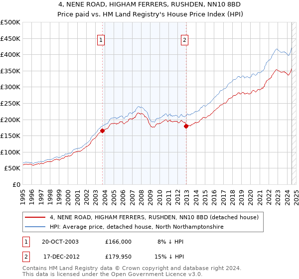 4, NENE ROAD, HIGHAM FERRERS, RUSHDEN, NN10 8BD: Price paid vs HM Land Registry's House Price Index