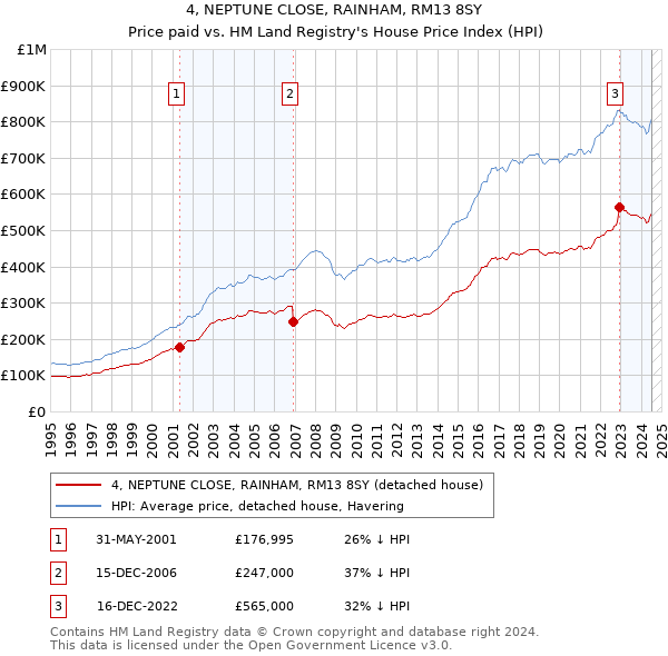 4, NEPTUNE CLOSE, RAINHAM, RM13 8SY: Price paid vs HM Land Registry's House Price Index