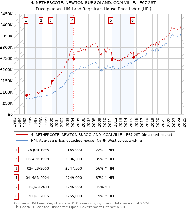 4, NETHERCOTE, NEWTON BURGOLAND, COALVILLE, LE67 2ST: Price paid vs HM Land Registry's House Price Index