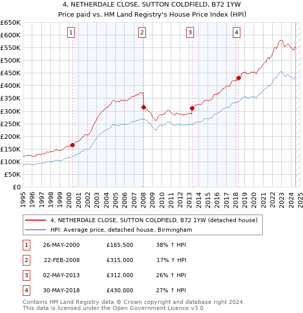 4, NETHERDALE CLOSE, SUTTON COLDFIELD, B72 1YW: Price paid vs HM Land Registry's House Price Index