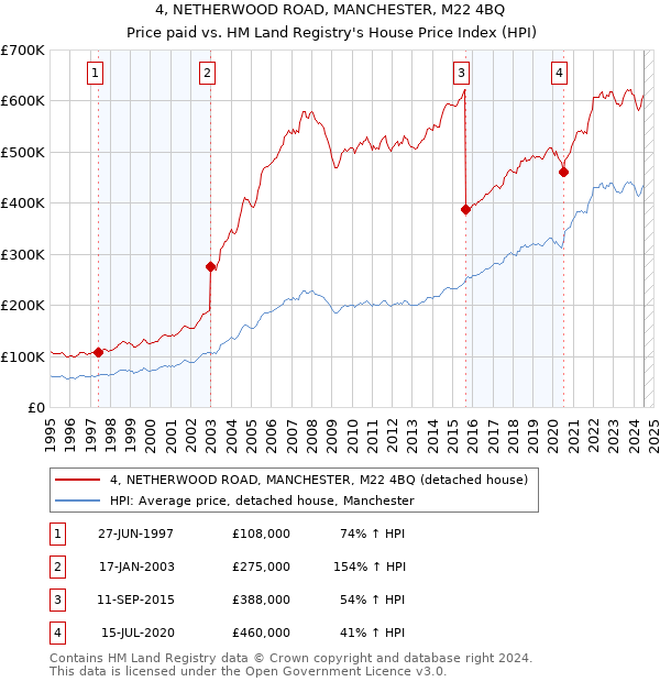 4, NETHERWOOD ROAD, MANCHESTER, M22 4BQ: Price paid vs HM Land Registry's House Price Index