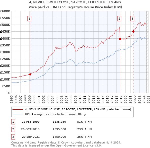 4, NEVILLE SMITH CLOSE, SAPCOTE, LEICESTER, LE9 4NS: Price paid vs HM Land Registry's House Price Index