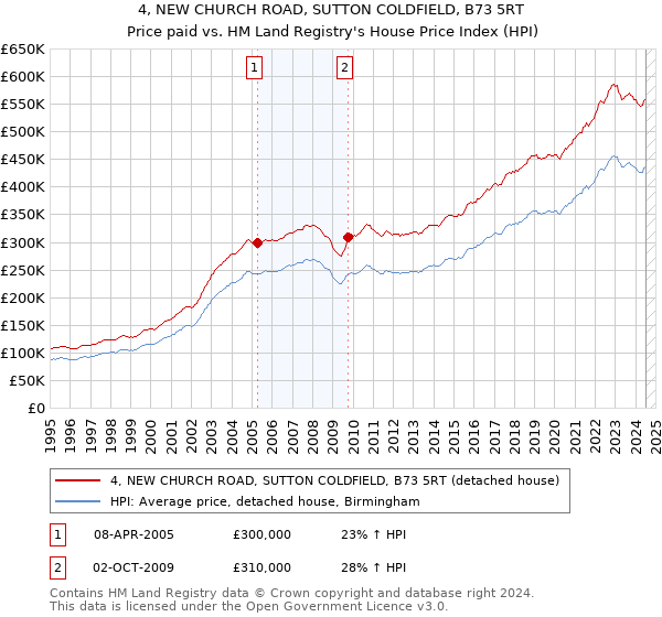 4, NEW CHURCH ROAD, SUTTON COLDFIELD, B73 5RT: Price paid vs HM Land Registry's House Price Index