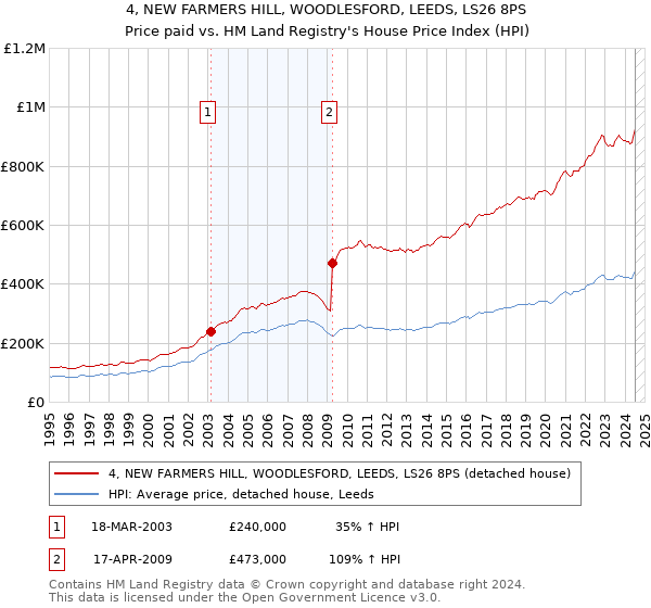 4, NEW FARMERS HILL, WOODLESFORD, LEEDS, LS26 8PS: Price paid vs HM Land Registry's House Price Index