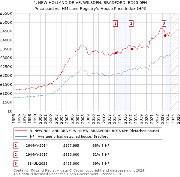 4, NEW HOLLAND DRIVE, WILSDEN, BRADFORD, BD15 0FH: Price paid vs HM Land Registry's House Price Index