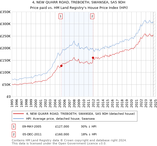 4, NEW QUARR ROAD, TREBOETH, SWANSEA, SA5 9DH: Price paid vs HM Land Registry's House Price Index