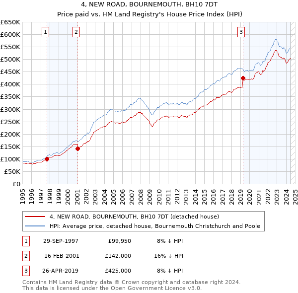 4, NEW ROAD, BOURNEMOUTH, BH10 7DT: Price paid vs HM Land Registry's House Price Index