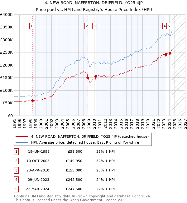 4, NEW ROAD, NAFFERTON, DRIFFIELD, YO25 4JP: Price paid vs HM Land Registry's House Price Index