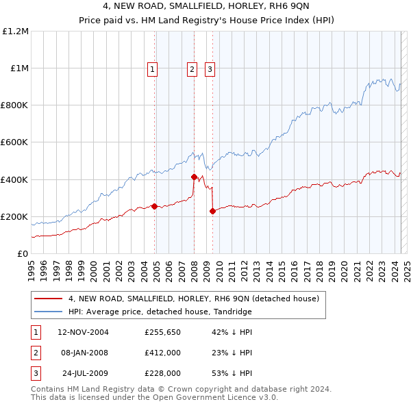 4, NEW ROAD, SMALLFIELD, HORLEY, RH6 9QN: Price paid vs HM Land Registry's House Price Index