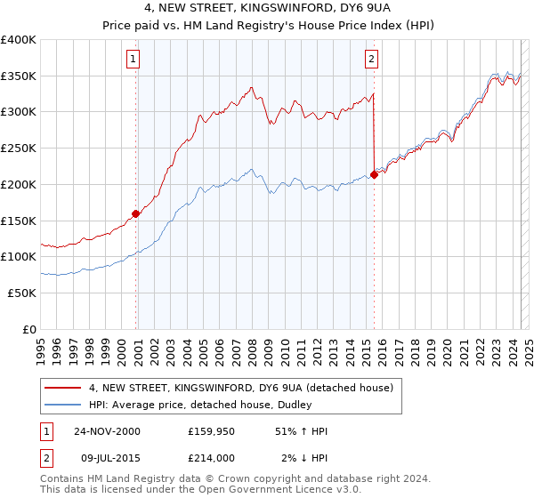 4, NEW STREET, KINGSWINFORD, DY6 9UA: Price paid vs HM Land Registry's House Price Index