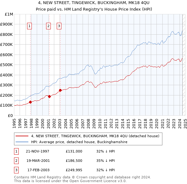 4, NEW STREET, TINGEWICK, BUCKINGHAM, MK18 4QU: Price paid vs HM Land Registry's House Price Index