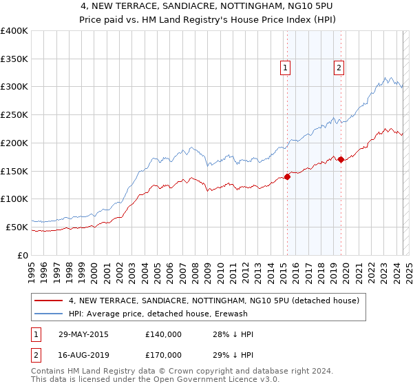 4, NEW TERRACE, SANDIACRE, NOTTINGHAM, NG10 5PU: Price paid vs HM Land Registry's House Price Index