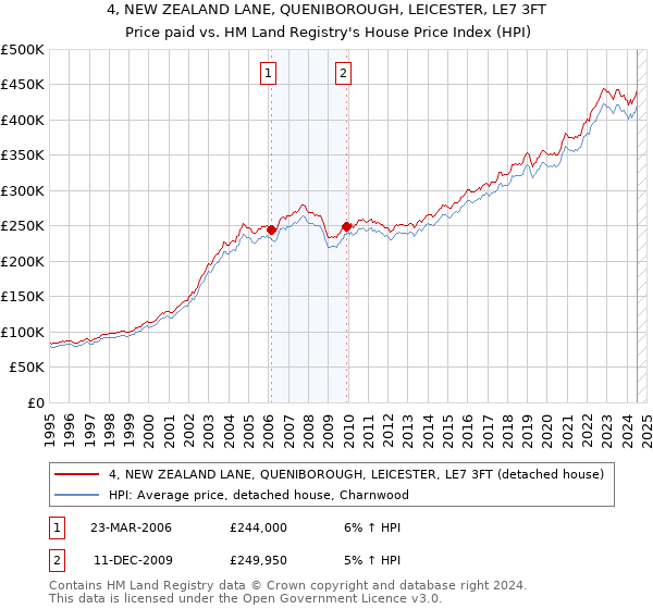 4, NEW ZEALAND LANE, QUENIBOROUGH, LEICESTER, LE7 3FT: Price paid vs HM Land Registry's House Price Index