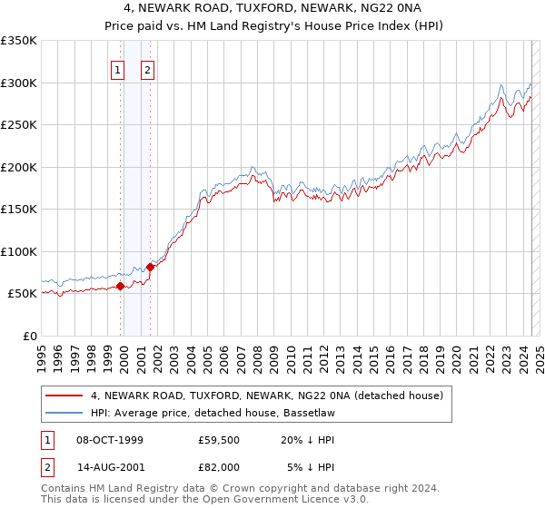 4, NEWARK ROAD, TUXFORD, NEWARK, NG22 0NA: Price paid vs HM Land Registry's House Price Index