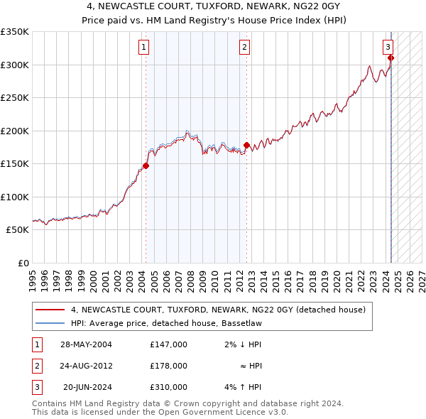 4, NEWCASTLE COURT, TUXFORD, NEWARK, NG22 0GY: Price paid vs HM Land Registry's House Price Index