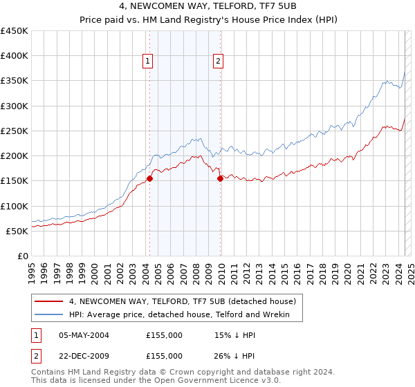 4, NEWCOMEN WAY, TELFORD, TF7 5UB: Price paid vs HM Land Registry's House Price Index